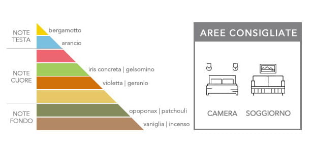 Profumatore D'Ambiente Erbolinea Fragranza Resine Preziose Medio 500 ML